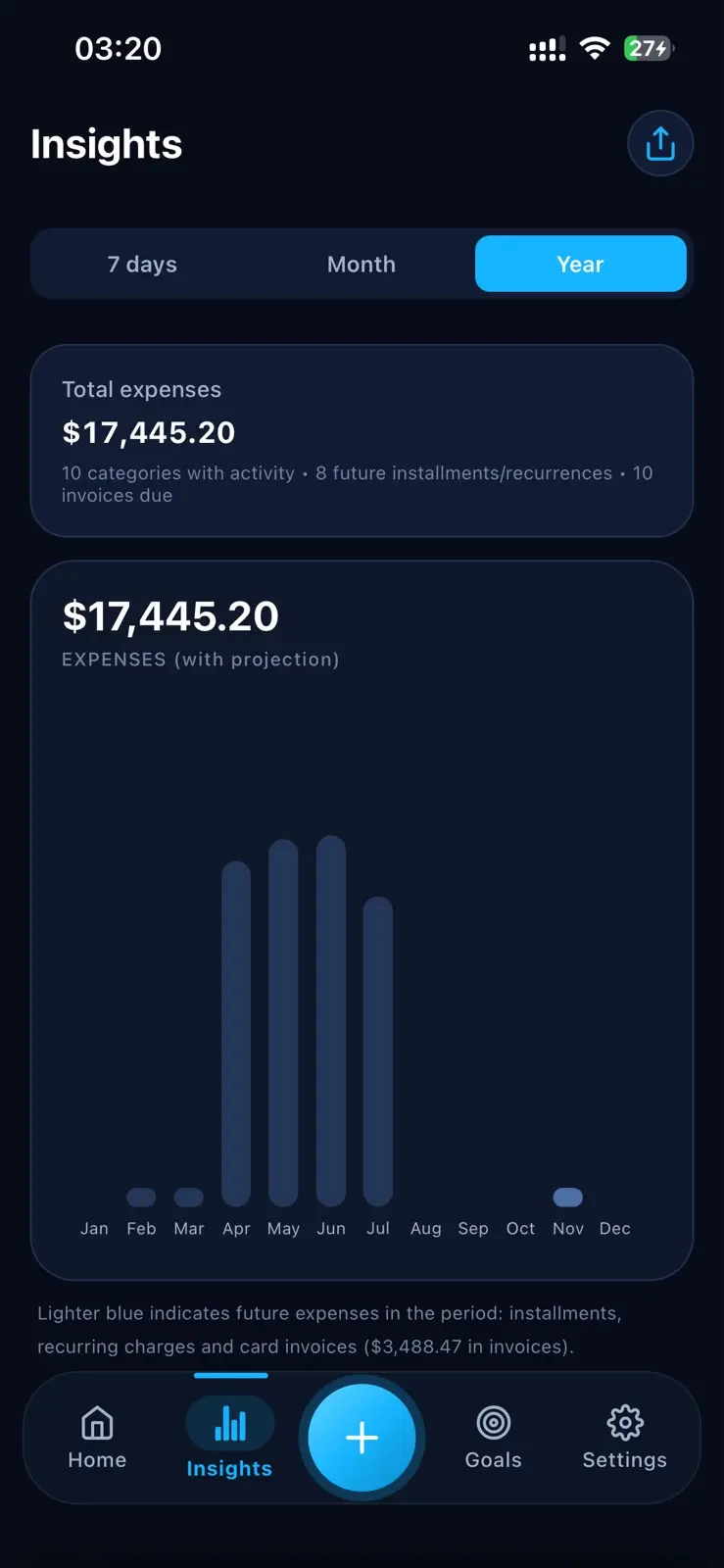 Grani yearly expenses chart with projection