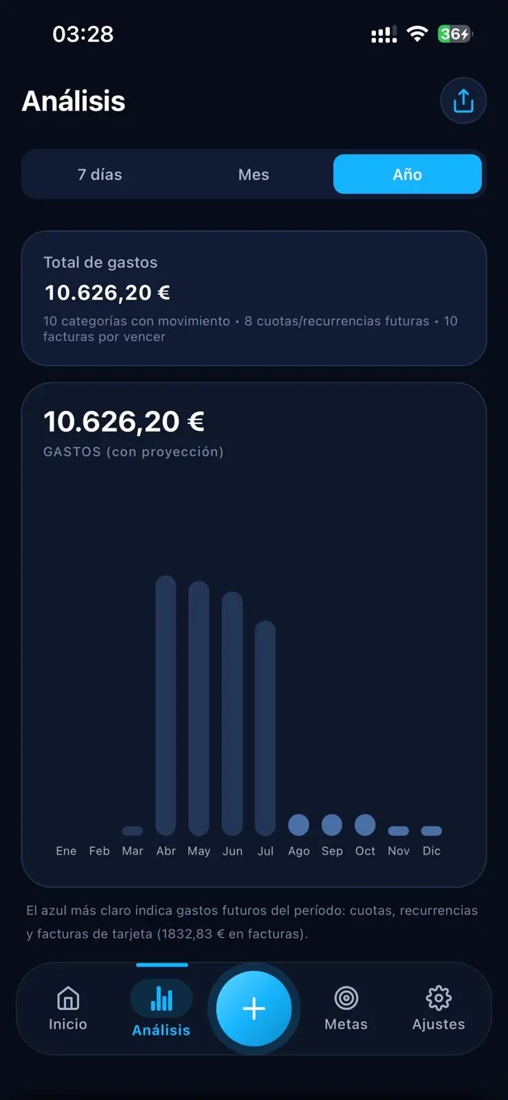 Gráfico anual de gastos de Grani con proyección